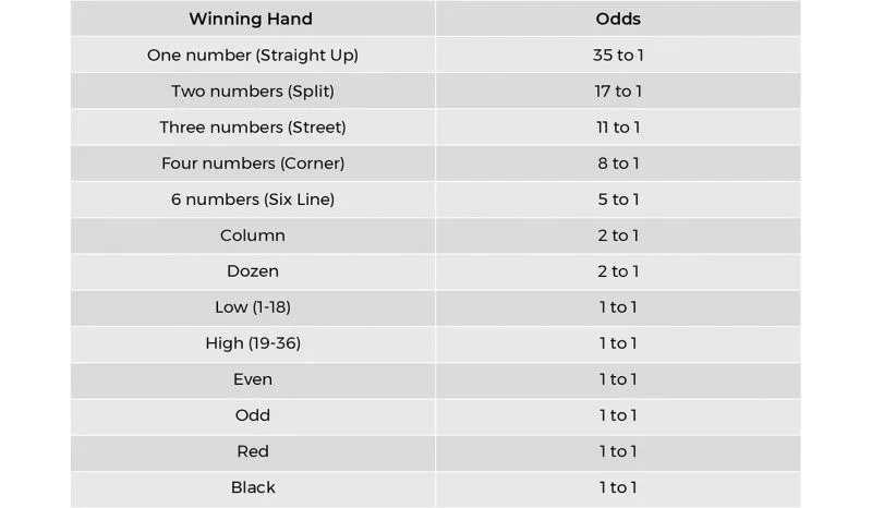 Roulette Table chance