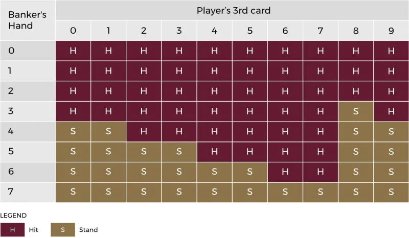 Bacarrat Odds Table